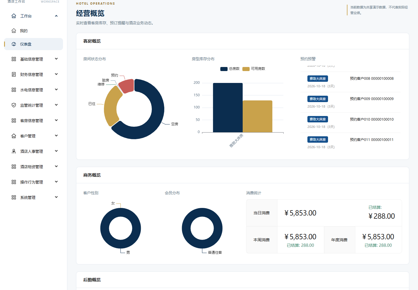 酒店经营概览真实截图,展示房态分布、房型库存及模拟消费统计